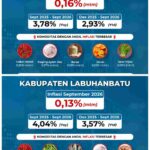 Sinergi TPID Jaga Stabilitas Harga, Inflasi September 2026 di Pematangsiantar dan Labuhanbatu Tetap Terkendali