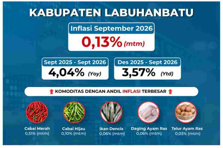 Sinergi TPID Jaga Stabilitas Harga, Inflasi September 2026 di Pematangsiantar dan Labuhanbatu Tetap Terkendali
